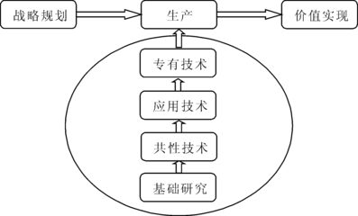 上海共性技术研发推广的瓶颈及制约因素分析
